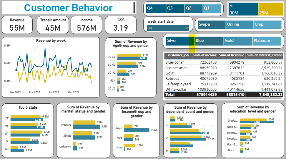 Customer Behavior Analysis Dashboard